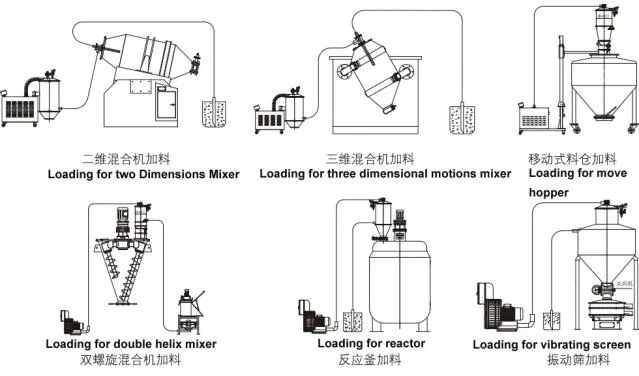 Factory Pharmaceutical Manufacturing Pneumatic Vacuum Feeder for Conveying Powder